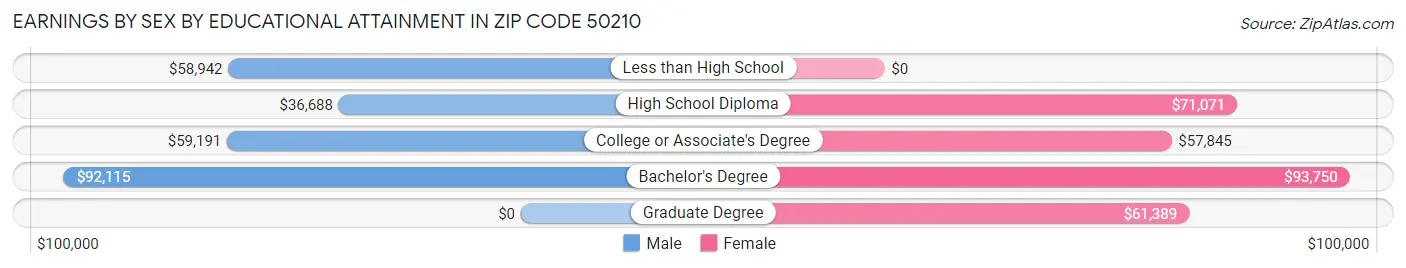 Earnings by Sex by Educational Attainment in Zip Code 50210