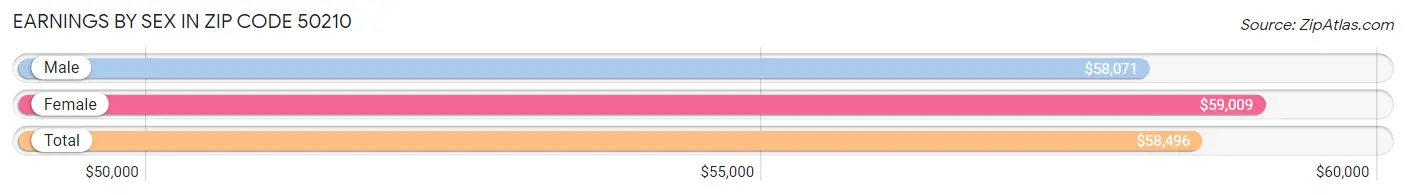 Earnings by Sex in Zip Code 50210