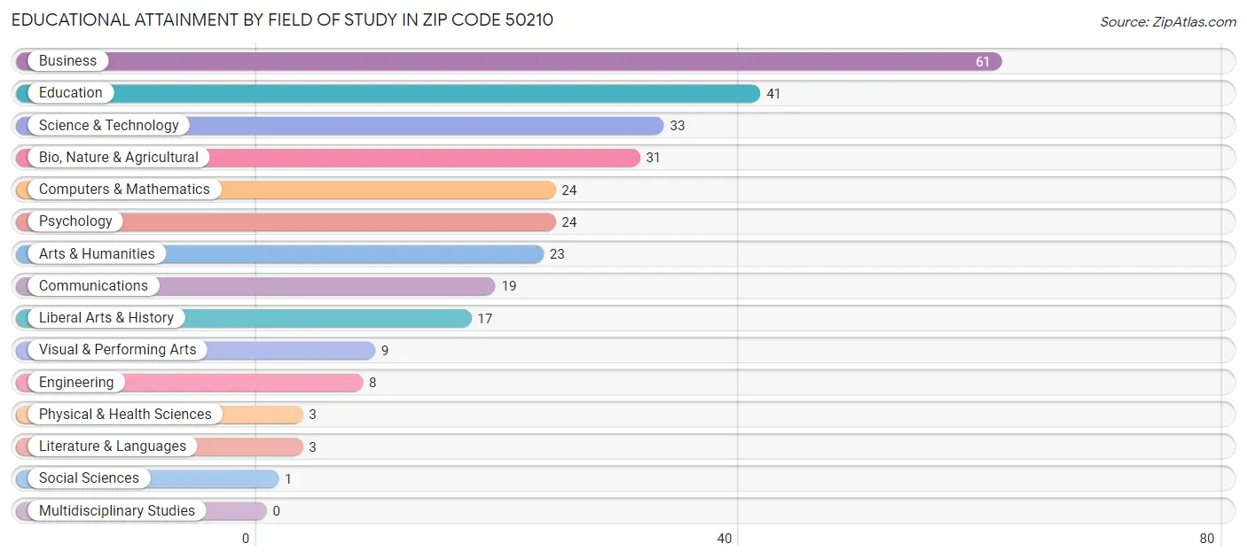 Educational Attainment by Field of Study in Zip Code 50210