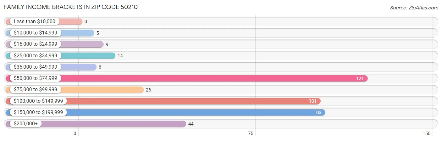 Family Income Brackets in Zip Code 50210