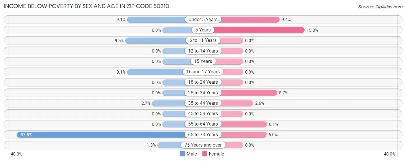 Income Below Poverty by Sex and Age in Zip Code 50210