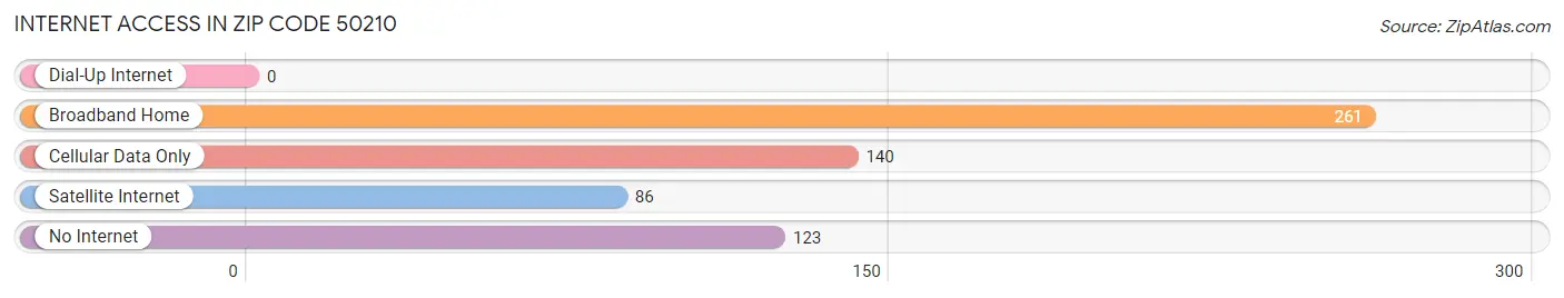 Internet Access in Zip Code 50210