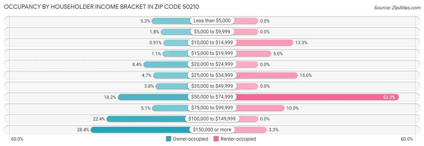 Occupancy by Householder Income Bracket in Zip Code 50210