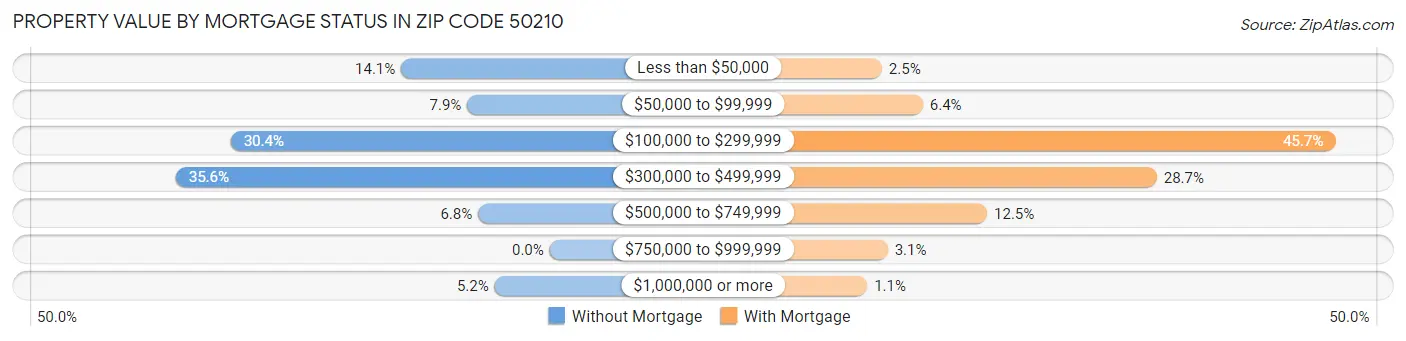 Property Value by Mortgage Status in Zip Code 50210