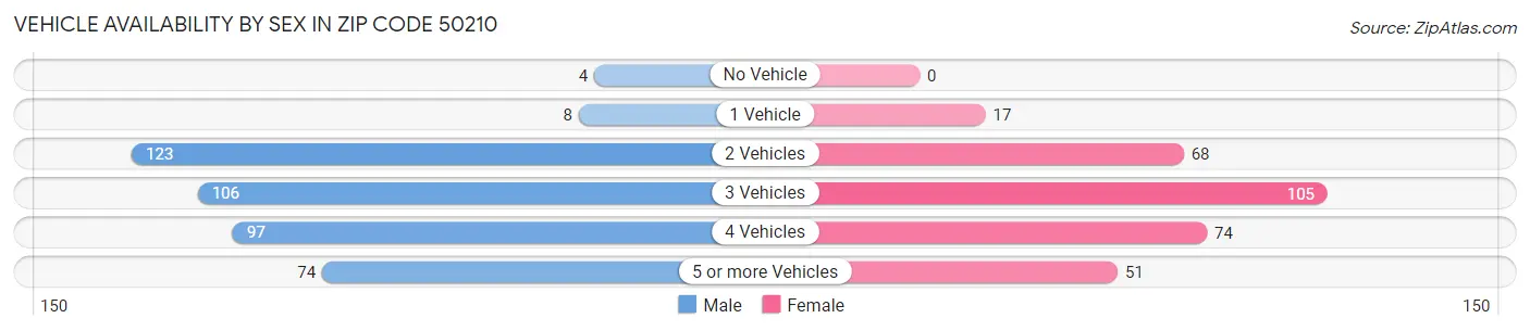 Vehicle Availability by Sex in Zip Code 50210