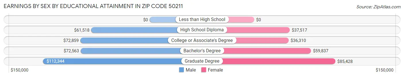 Earnings by Sex by Educational Attainment in Zip Code 50211