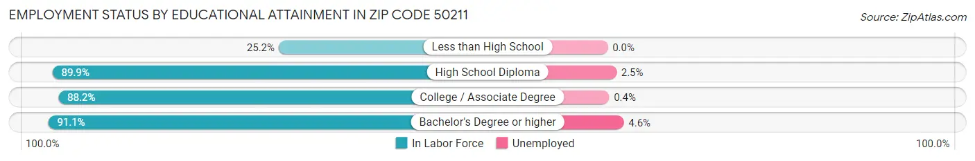 Employment Status by Educational Attainment in Zip Code 50211