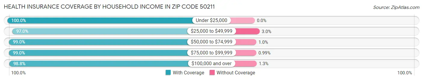 Health Insurance Coverage by Household Income in Zip Code 50211