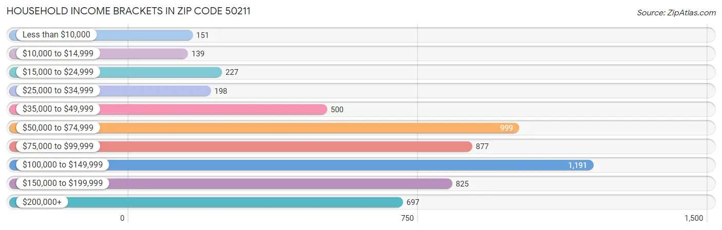 Household Income Brackets in Zip Code 50211