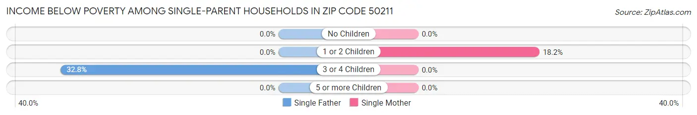Income Below Poverty Among Single-Parent Households in Zip Code 50211