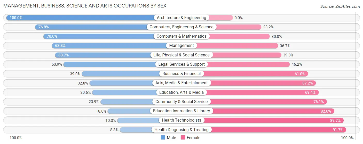 Management, Business, Science and Arts Occupations by Sex in Zip Code 50211