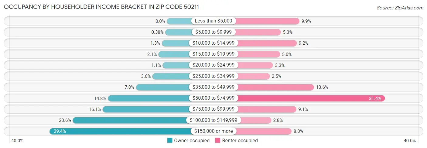 Occupancy by Householder Income Bracket in Zip Code 50211