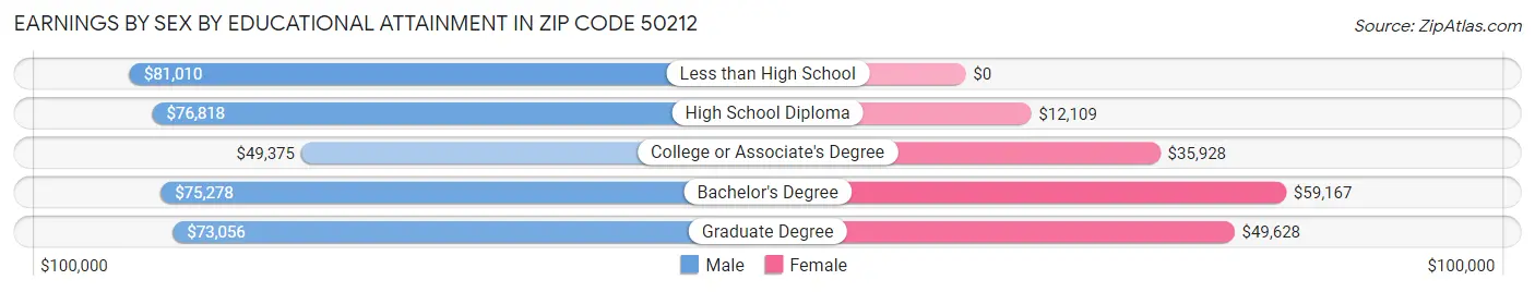 Earnings by Sex by Educational Attainment in Zip Code 50212