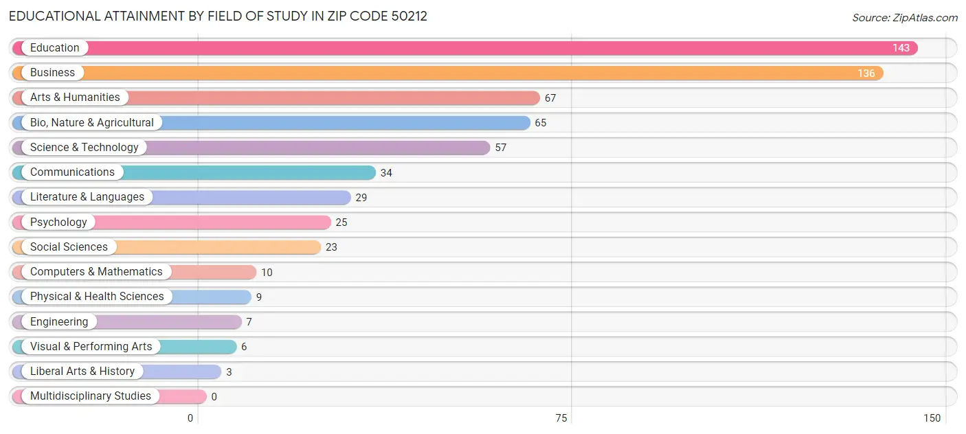Educational Attainment by Field of Study in Zip Code 50212