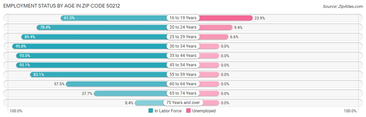 Employment Status by Age in Zip Code 50212