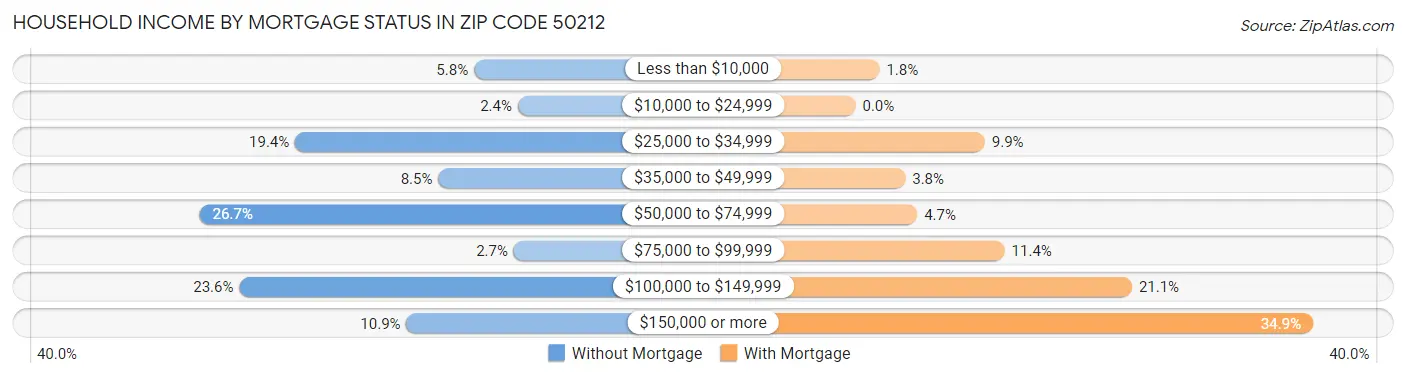 Household Income by Mortgage Status in Zip Code 50212