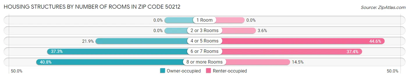 Housing Structures by Number of Rooms in Zip Code 50212