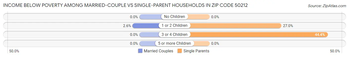 Income Below Poverty Among Married-Couple vs Single-Parent Households in Zip Code 50212