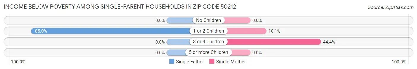 Income Below Poverty Among Single-Parent Households in Zip Code 50212