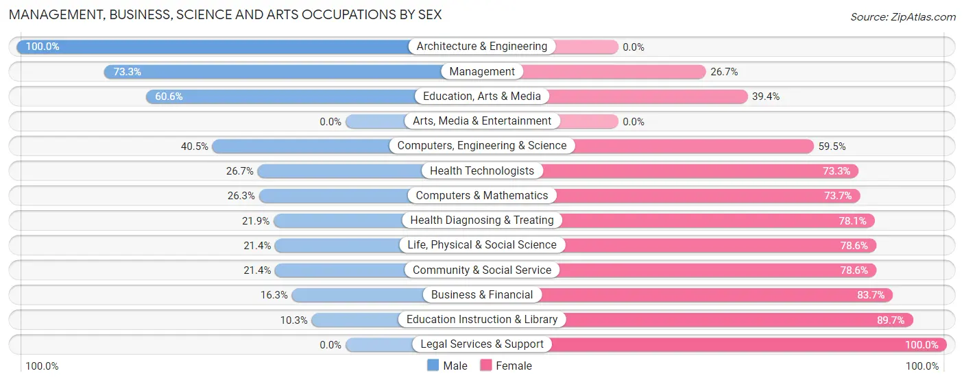 Management, Business, Science and Arts Occupations by Sex in Zip Code 50212