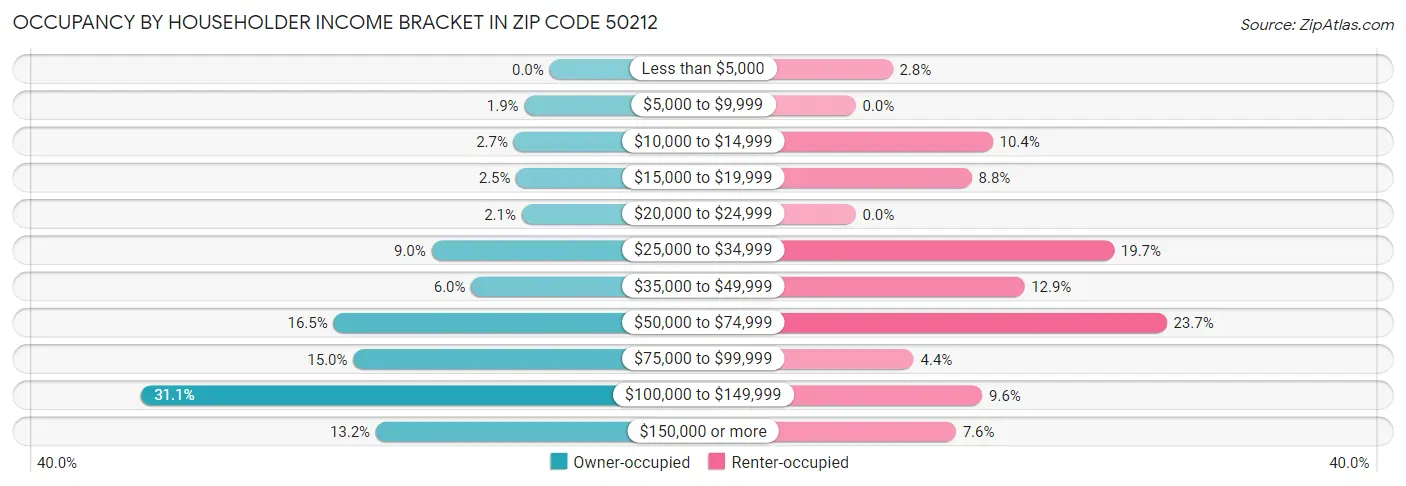 Occupancy by Householder Income Bracket in Zip Code 50212