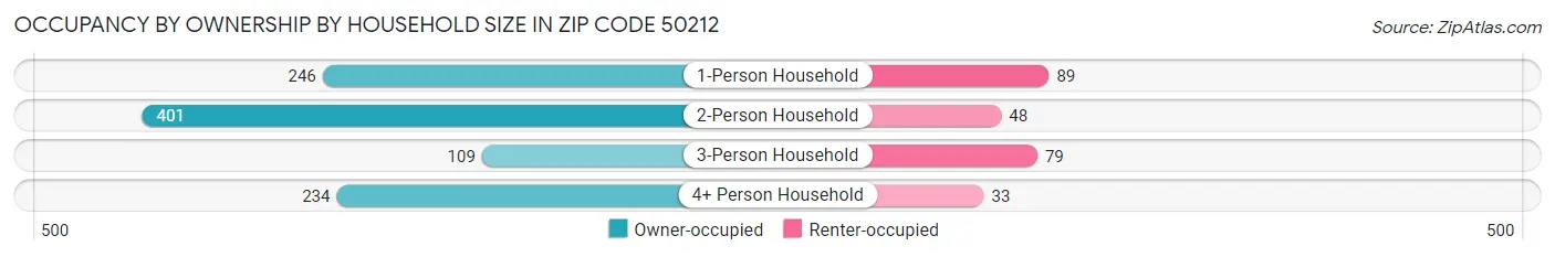 Occupancy by Ownership by Household Size in Zip Code 50212