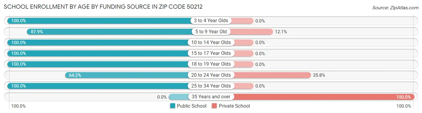 School Enrollment by Age by Funding Source in Zip Code 50212