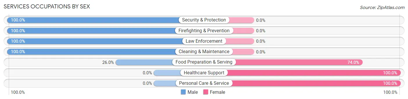 Services Occupations by Sex in Zip Code 50212