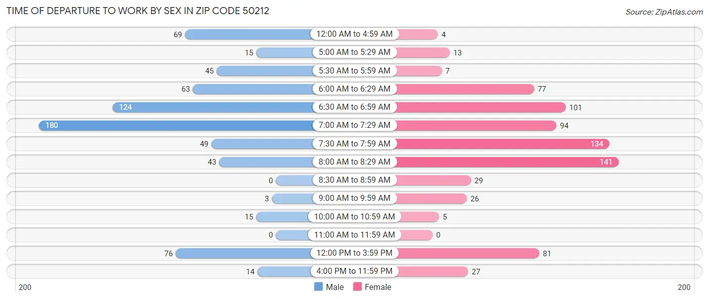 Time of Departure to Work by Sex in Zip Code 50212