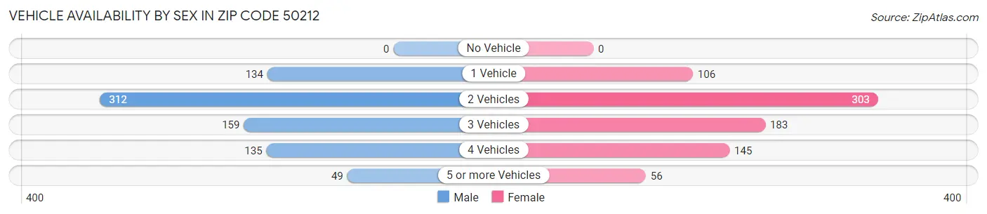 Vehicle Availability by Sex in Zip Code 50212