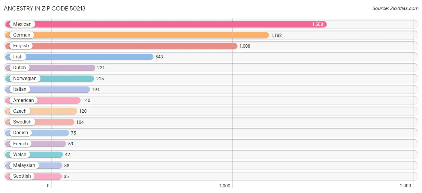 Ancestry in Zip Code 50213