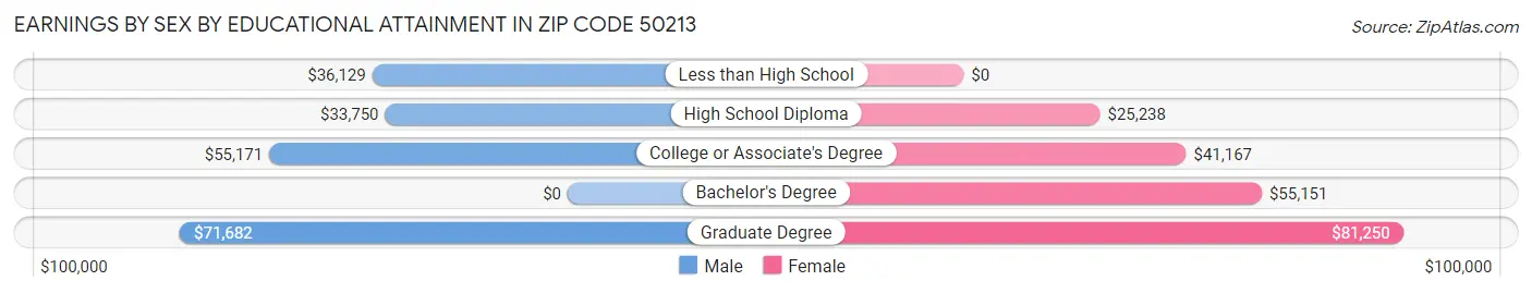 Earnings by Sex by Educational Attainment in Zip Code 50213