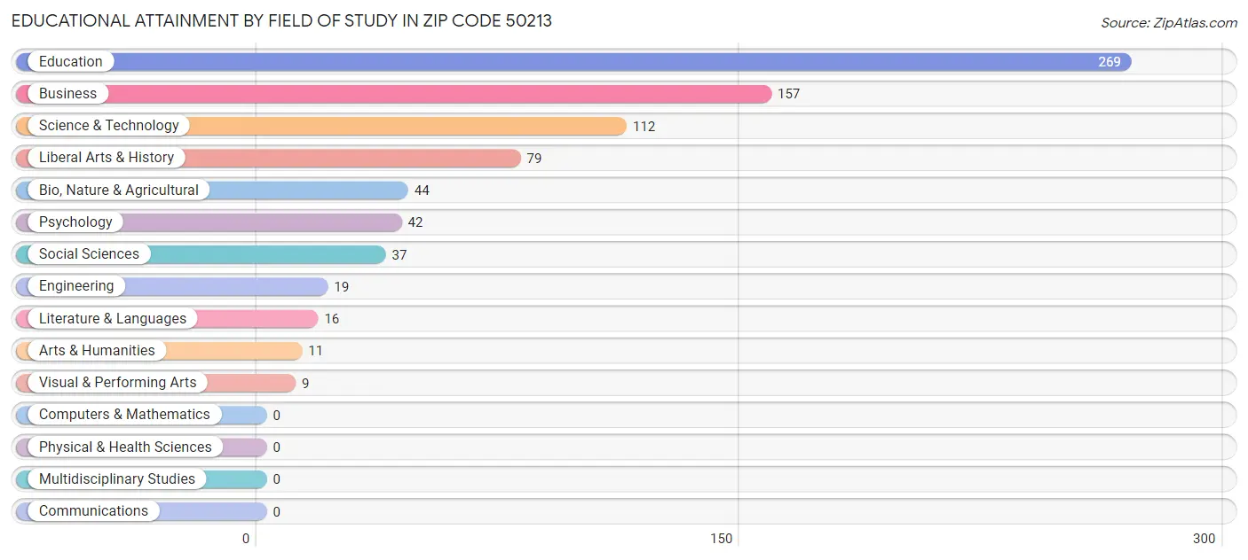 Educational Attainment by Field of Study in Zip Code 50213