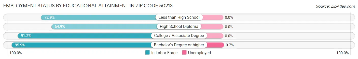 Employment Status by Educational Attainment in Zip Code 50213