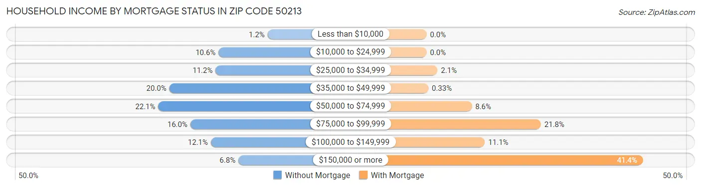 Household Income by Mortgage Status in Zip Code 50213