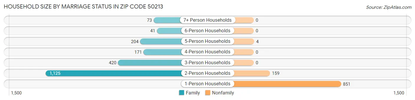 Household Size by Marriage Status in Zip Code 50213