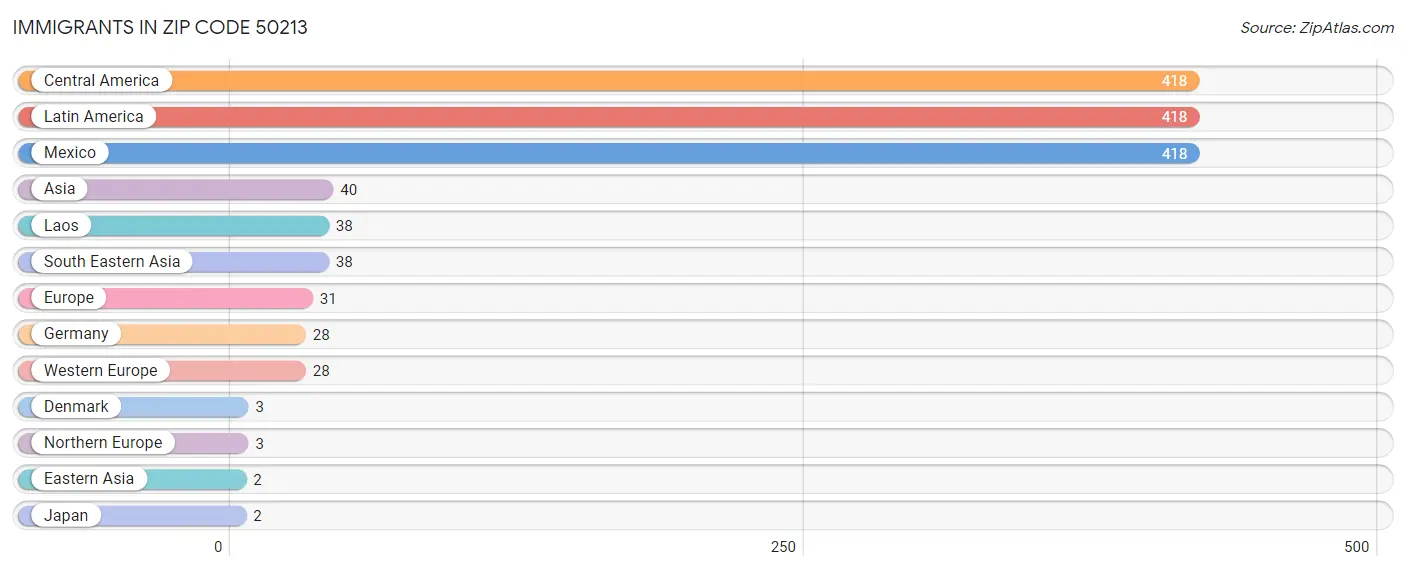 Immigrants in Zip Code 50213