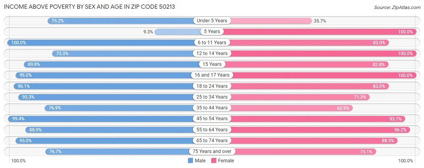 Income Above Poverty by Sex and Age in Zip Code 50213