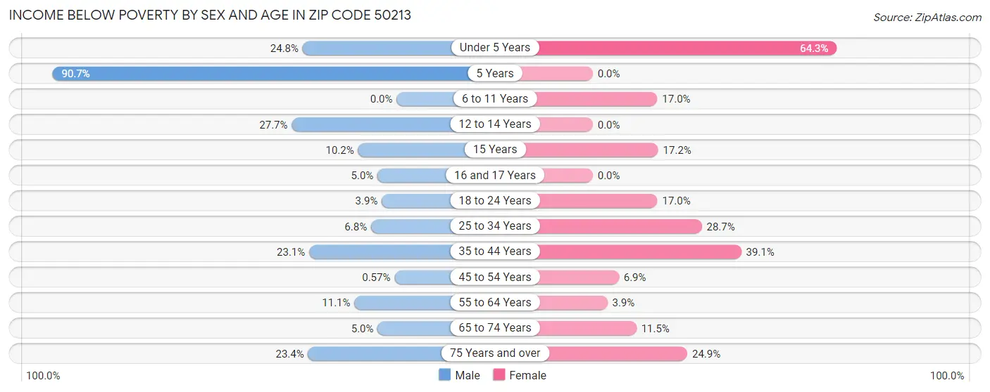 Income Below Poverty by Sex and Age in Zip Code 50213