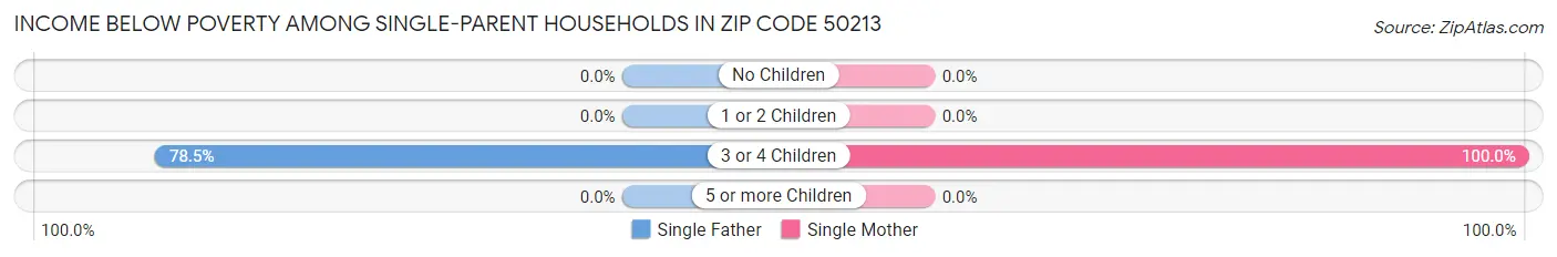Income Below Poverty Among Single-Parent Households in Zip Code 50213