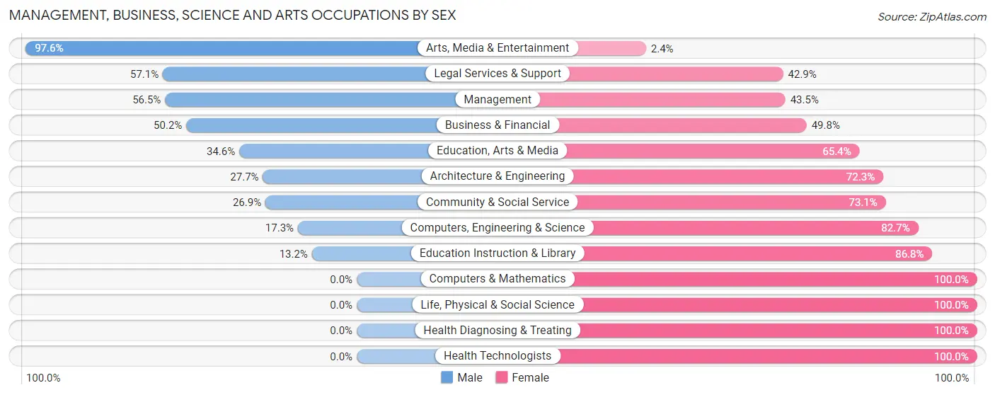Management, Business, Science and Arts Occupations by Sex in Zip Code 50213