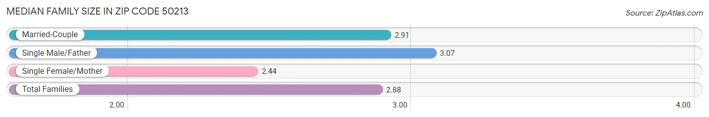 Median Family Size in Zip Code 50213