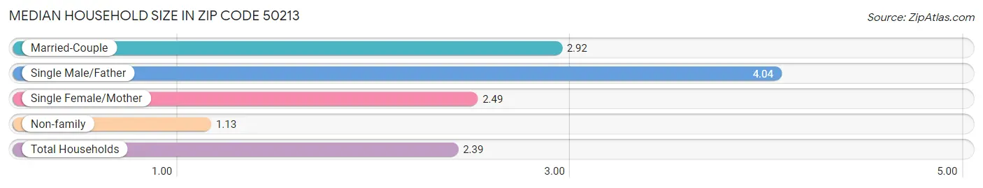 Median Household Size in Zip Code 50213