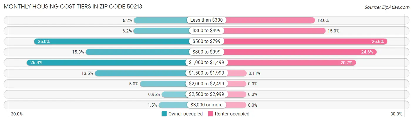 Monthly Housing Cost Tiers in Zip Code 50213