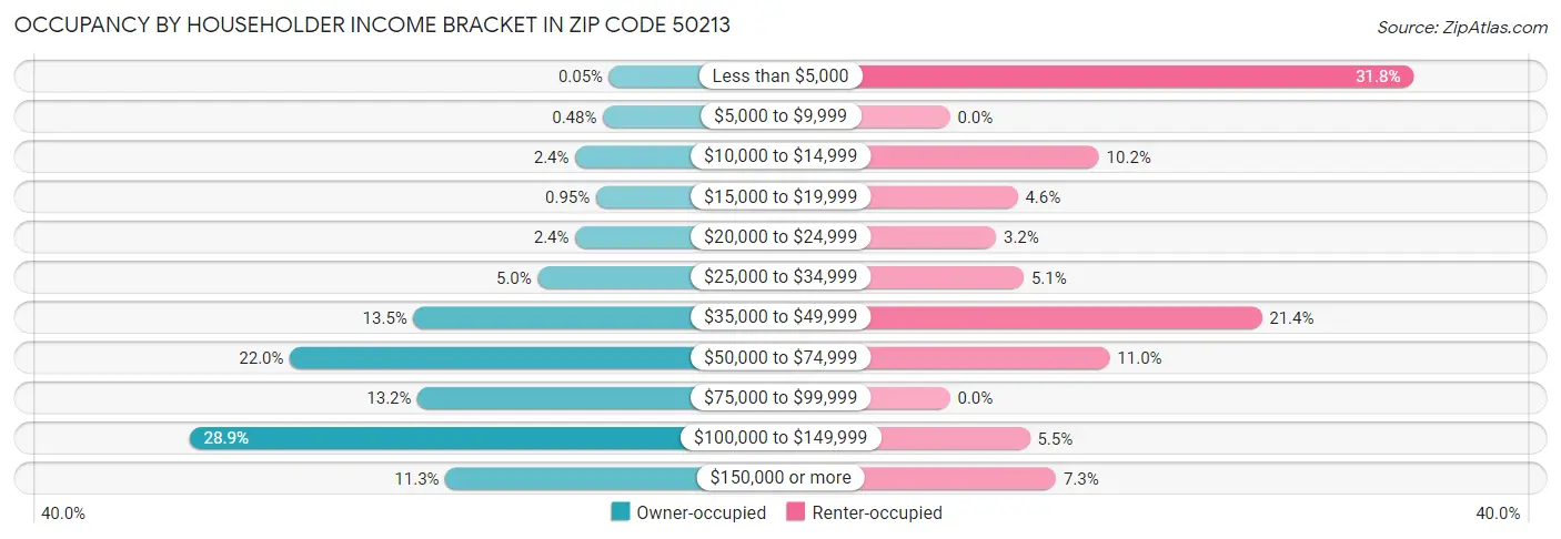 Occupancy by Householder Income Bracket in Zip Code 50213