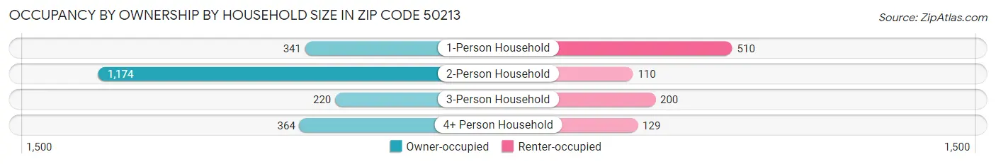 Occupancy by Ownership by Household Size in Zip Code 50213