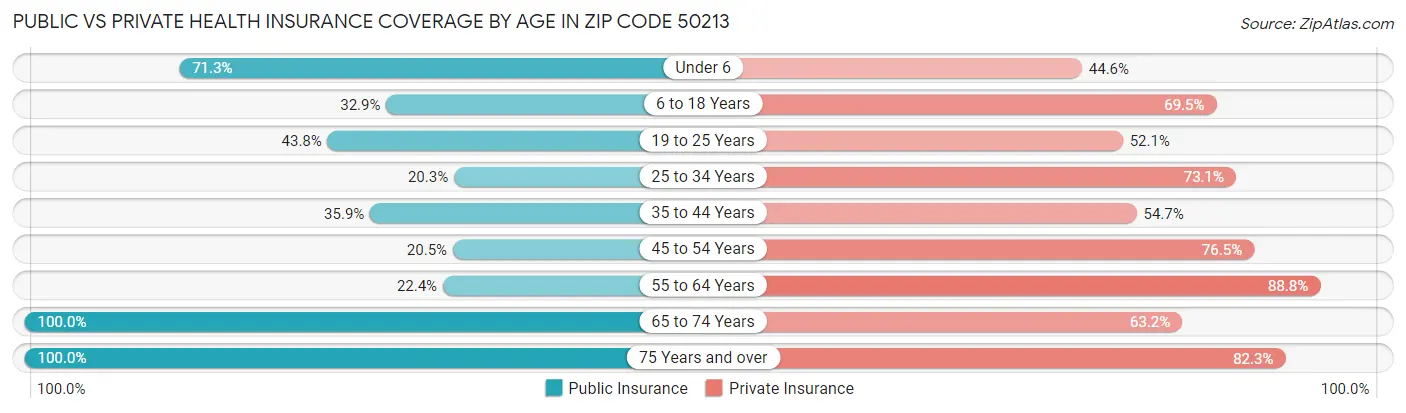 Public vs Private Health Insurance Coverage by Age in Zip Code 50213