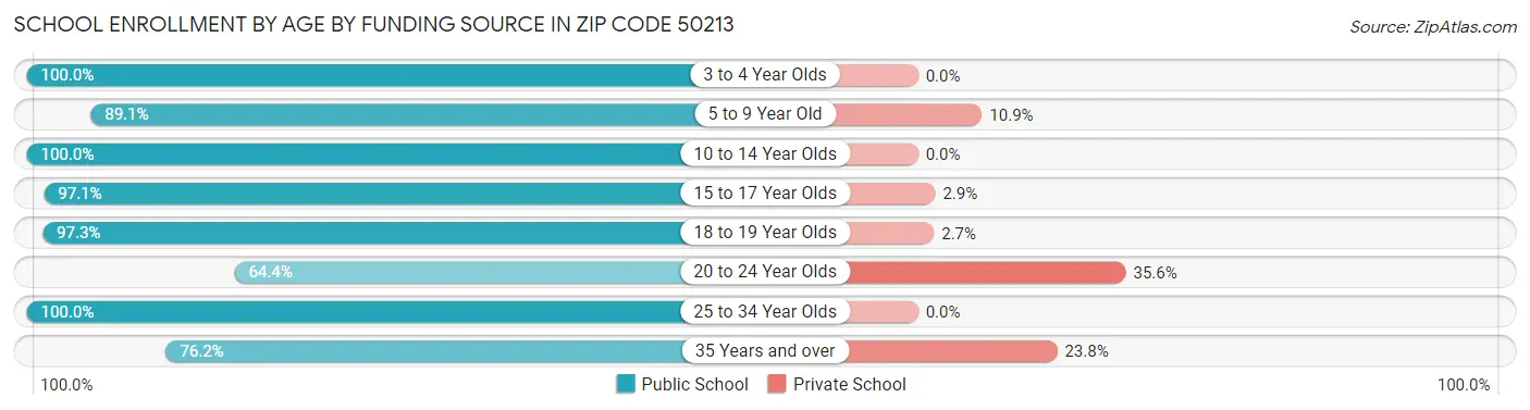 School Enrollment by Age by Funding Source in Zip Code 50213