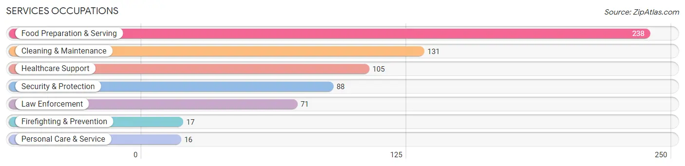 Services Occupations in Zip Code 50213