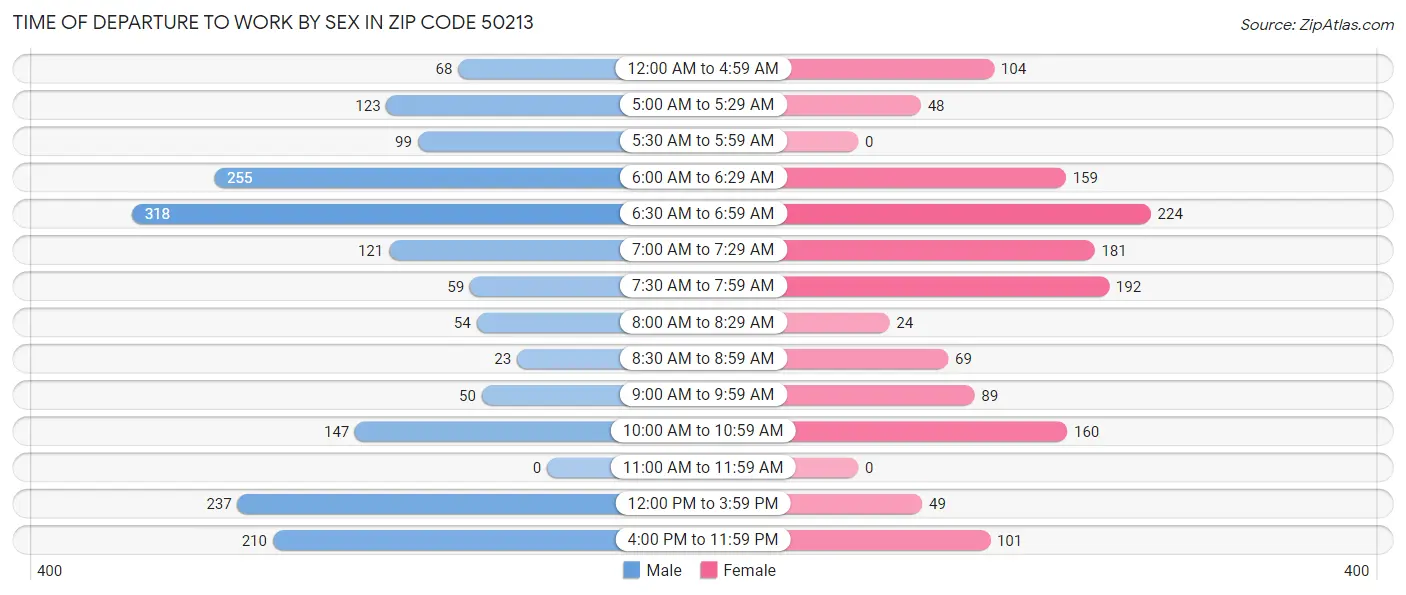 Time of Departure to Work by Sex in Zip Code 50213